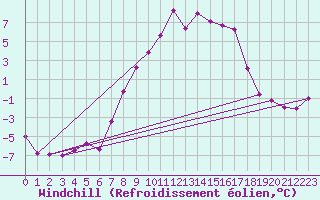 Courbe du refroidissement olien pour Blatten