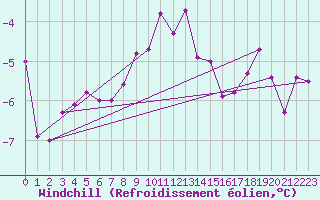 Courbe du refroidissement olien pour Lans-en-Vercors (38)