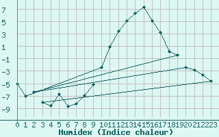 Courbe de l'humidex pour Ulrichen