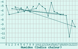 Courbe de l'humidex pour Eggishorn
