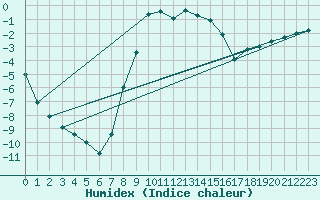 Courbe de l'humidex pour Gladhammar