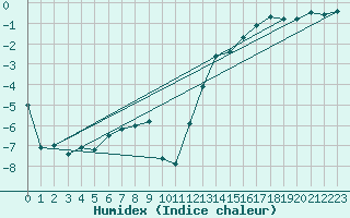 Courbe de l'humidex pour Zugspitze