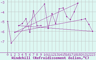 Courbe du refroidissement olien pour Naluns / Schlivera