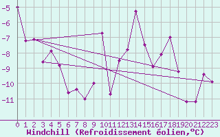 Courbe du refroidissement olien pour Parpaillon - Nivose (05)
