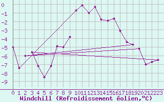 Courbe du refroidissement olien pour Visp