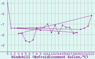 Courbe du refroidissement olien pour Joutseno Konnunsuo
