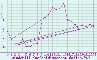 Courbe du refroidissement olien pour Mottec
