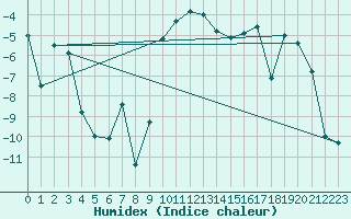 Courbe de l'humidex pour Vaagsli