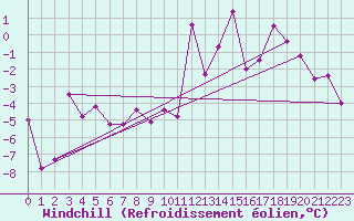 Courbe du refroidissement olien pour Akureyri