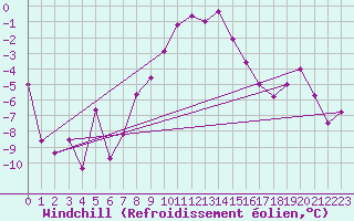 Courbe du refroidissement olien pour Col Des Mosses