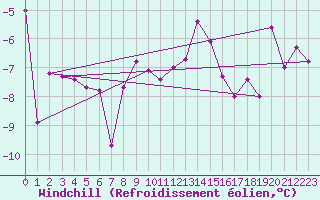Courbe du refroidissement olien pour Katschberg