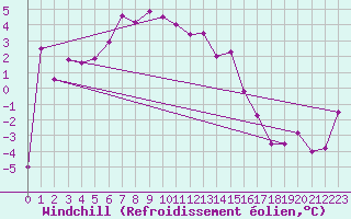 Courbe du refroidissement olien pour Feuerkogel