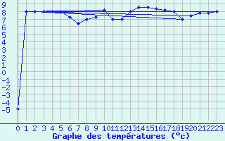 Courbe de tempratures pour Frontone