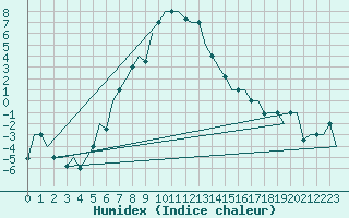 Courbe de l'humidex pour Groznyj