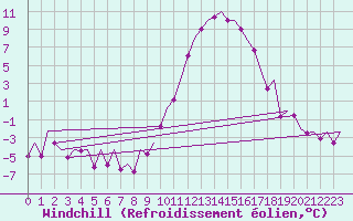 Courbe du refroidissement olien pour Bilbao (Esp)