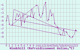Courbe du refroidissement olien pour Sorkjosen