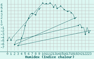 Courbe de l'humidex pour Sveg A