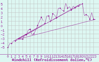 Courbe du refroidissement olien pour Zagreb / Pleso