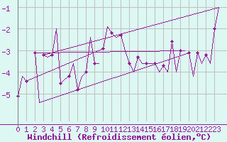 Courbe du refroidissement olien pour Lappeenranta