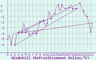Courbe du refroidissement olien pour Frankfort (All)