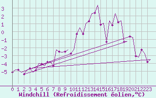 Courbe du refroidissement olien pour Batsfjord