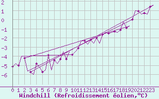 Courbe du refroidissement olien pour Groningen Airport Eelde