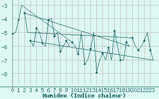 Courbe de l'humidex pour Hammerfest