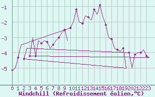 Courbe du refroidissement olien pour Culdrose