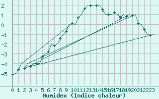 Courbe de l'humidex pour Holzdorf