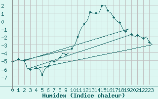 Courbe de l'humidex pour Altenstadt