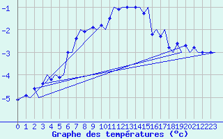 Courbe de tempratures pour Vidsel