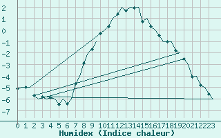 Courbe de l'humidex pour Jonkoping Flygplats