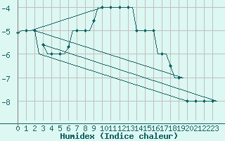 Courbe de l'humidex pour Kharkiv