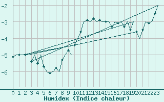 Courbe de l'humidex pour Visby Flygplats