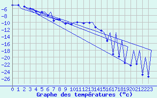 Courbe de tempratures pour Kittila