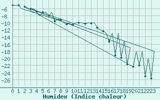 Courbe de l'humidex pour Kittila