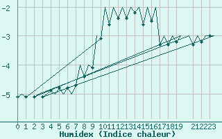 Courbe de l'humidex pour Oslo / Gardermoen