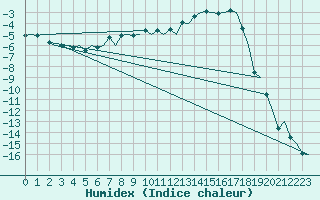 Courbe de l'humidex pour Ivalo