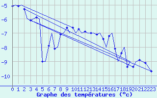 Courbe de tempratures pour Tromso / Langnes