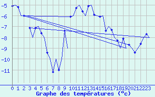 Courbe de tempratures pour Samedam-Flugplatz