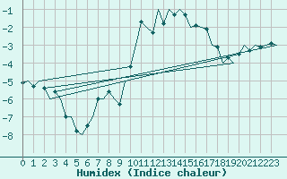 Courbe de l'humidex pour Erfurt-Bindersleben