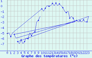 Courbe de tempratures pour Linz / Hoersching-Flughafen