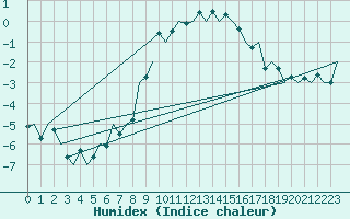 Courbe de l'humidex pour Linz / Hoersching-Flughafen