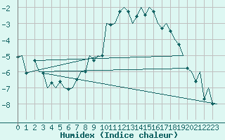 Courbe de l'humidex pour Hannover