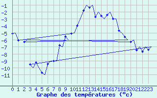 Courbe de tempratures pour Bergen / Flesland