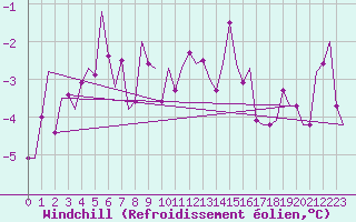 Courbe du refroidissement olien pour Storkmarknes / Skagen