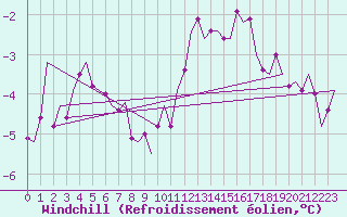 Courbe du refroidissement olien pour Dublin (Ir)