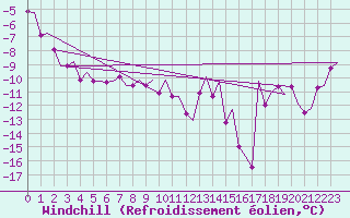 Courbe du refroidissement olien pour Vaasa