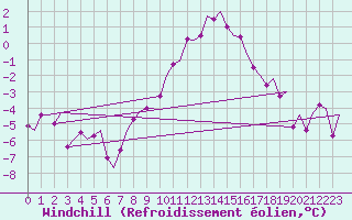 Courbe du refroidissement olien pour Celle