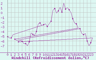 Courbe du refroidissement olien pour Niederstetten